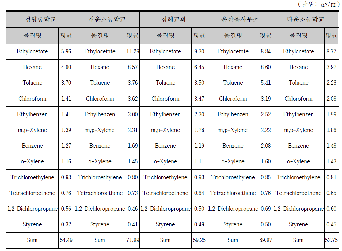 측정지점별 VOCs 농도 특성