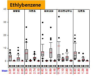 측정지점별 에틸벤젠의 평균농도 비교.