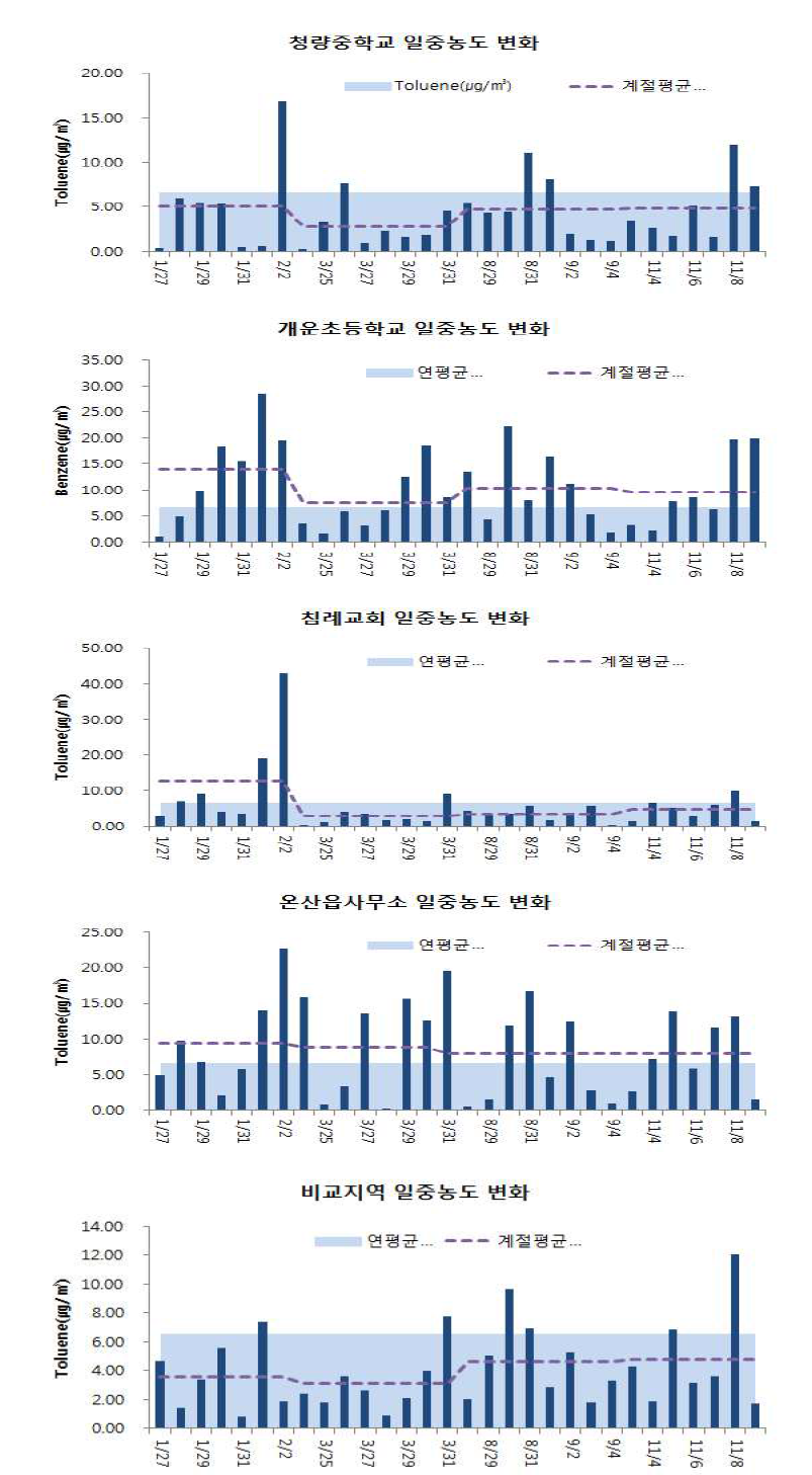 울산지역 toluene의 시계열 변동 양상