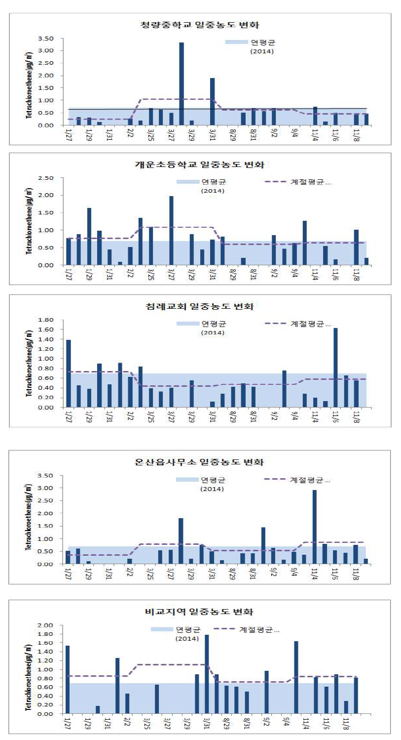 울산지역 tetrachloroethylene 시계열 변동 양상