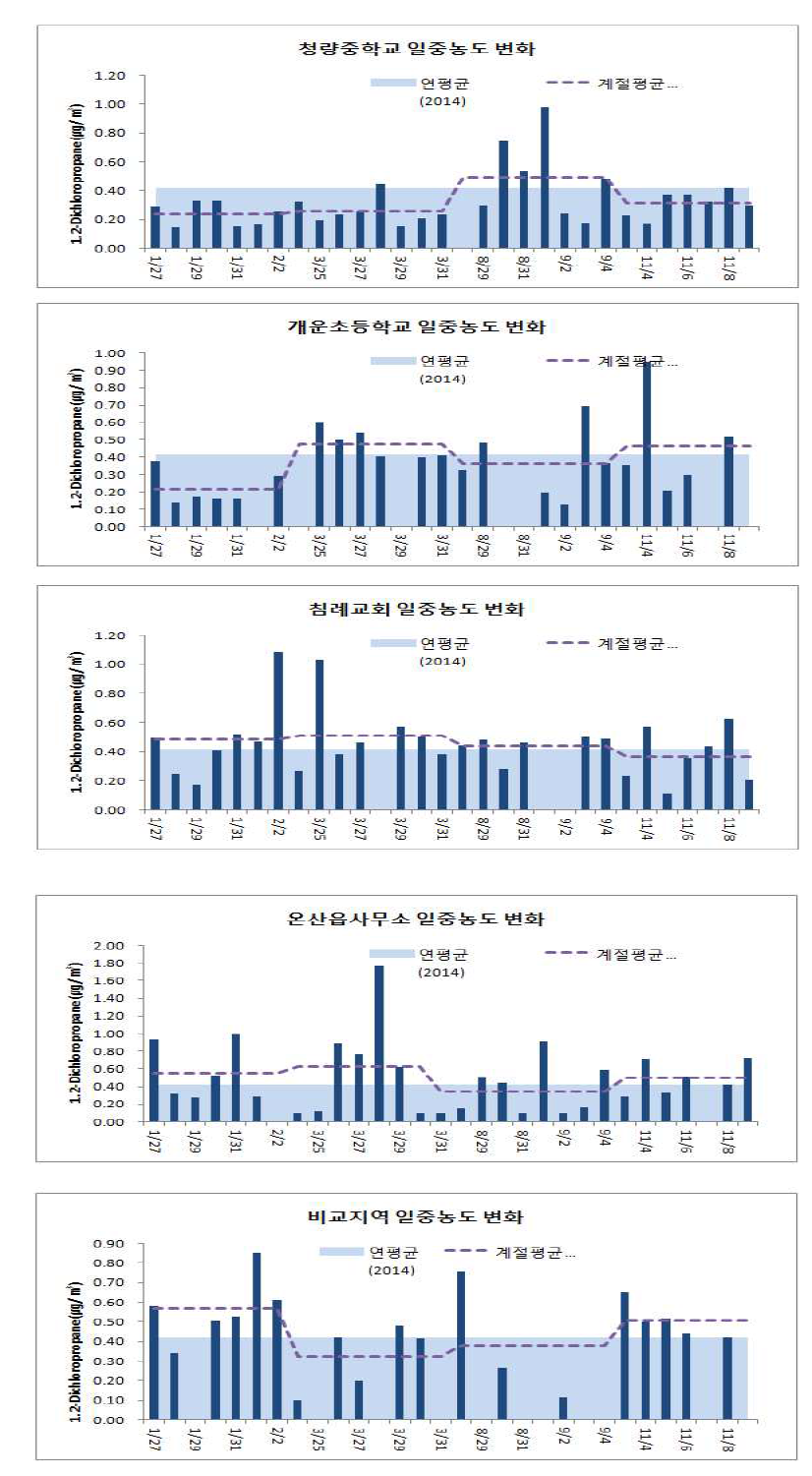 울산지역 1,2-dichloropropane 시계열 변동 양상