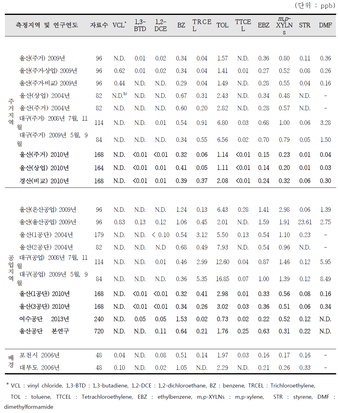 국내 타 지역과 울산지역 VOCs 농도의 비교