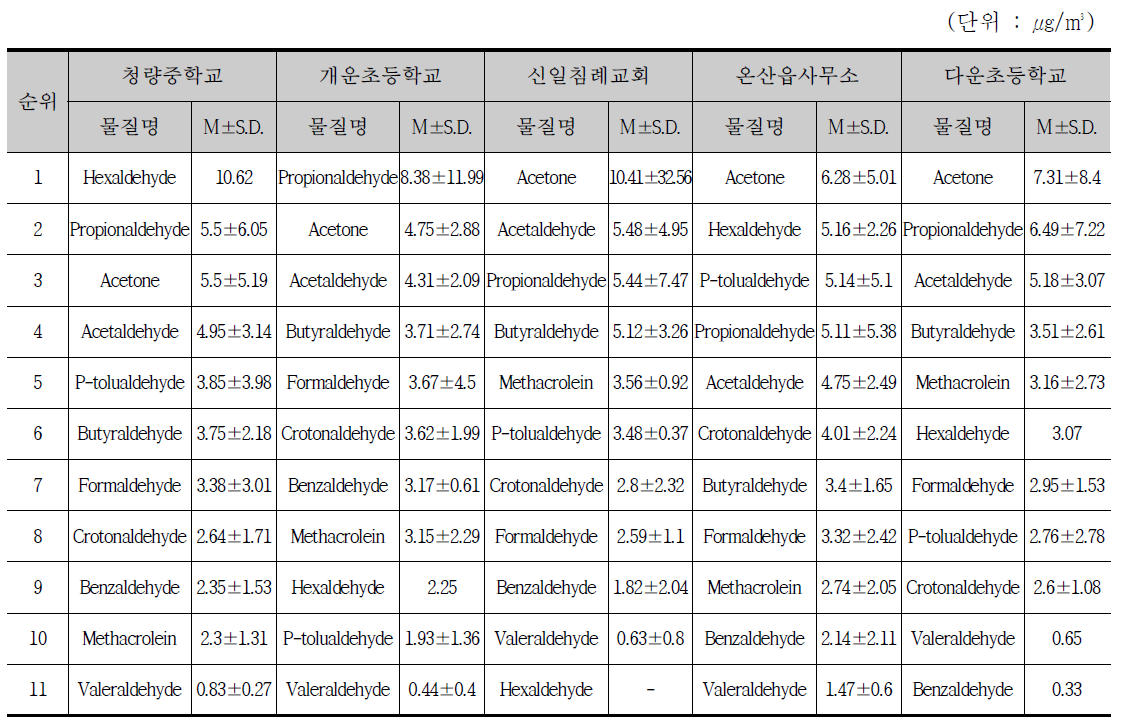 측정지점별 카보닐 화합물의 농도순위