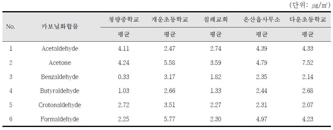 2014년 8월 카보닐 화합물의 측정지점별 농도