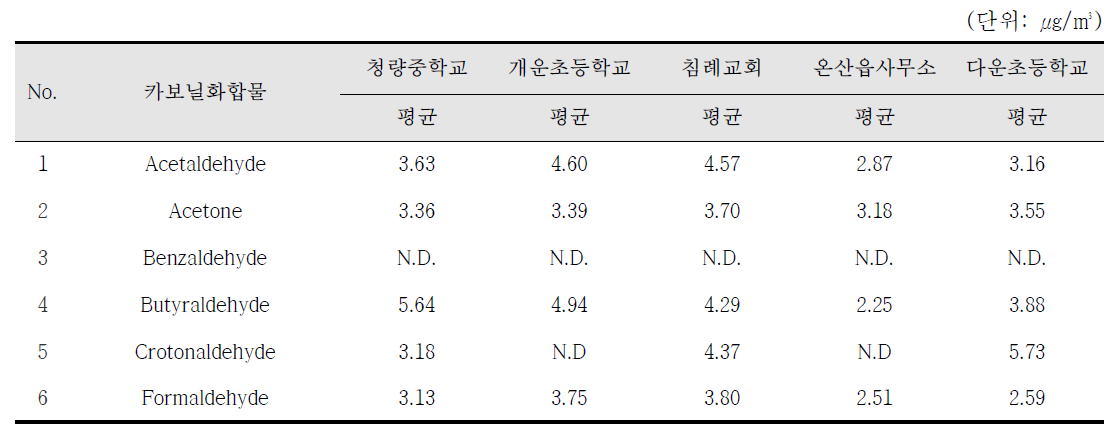 2014년 11월 카보닐 화합물의 측정지점별 농도
