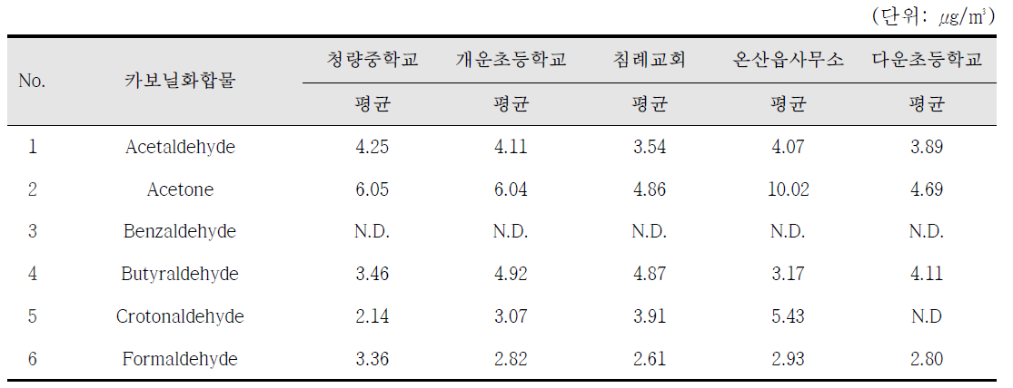 2015년 1월 카보닐 화합물의 측정지점별 농도