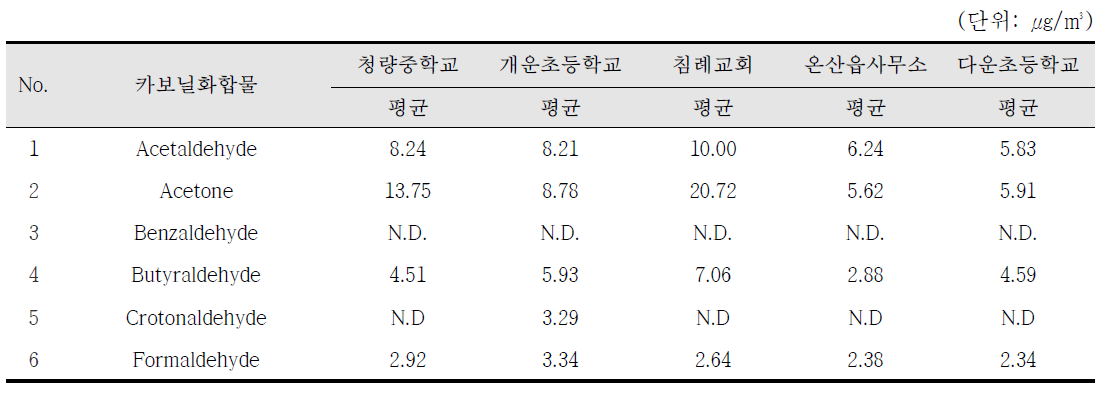 2015년 3월 카보닐 화합물의 측정지점별 농도
