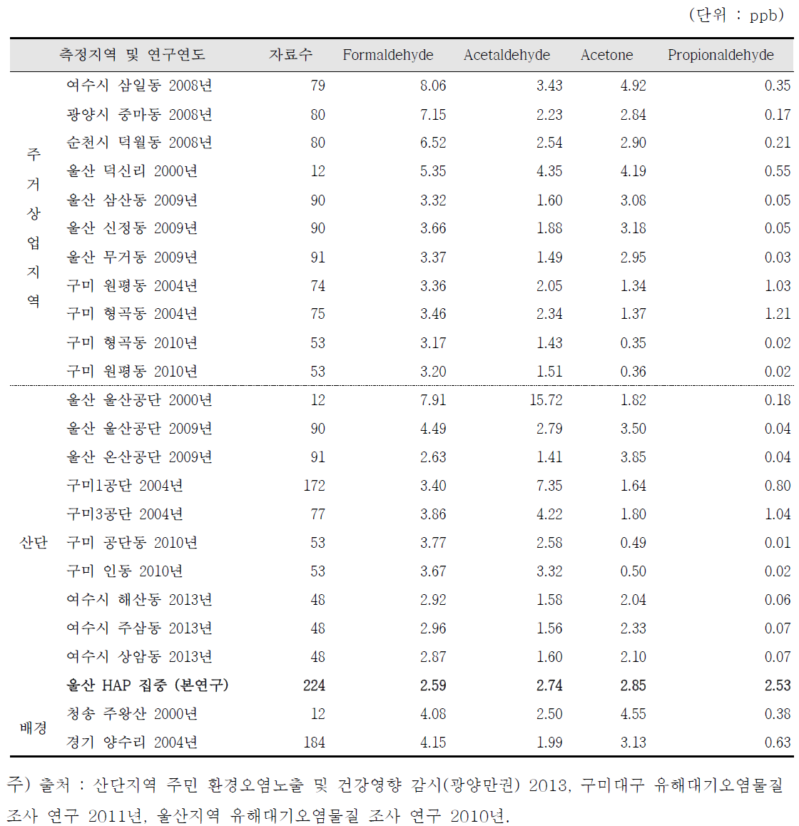 국내 타 지역과 울산지역 카보닐 화합물 농도의 비교