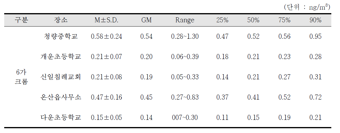 조사지점별 연간 6가 크롬 농도