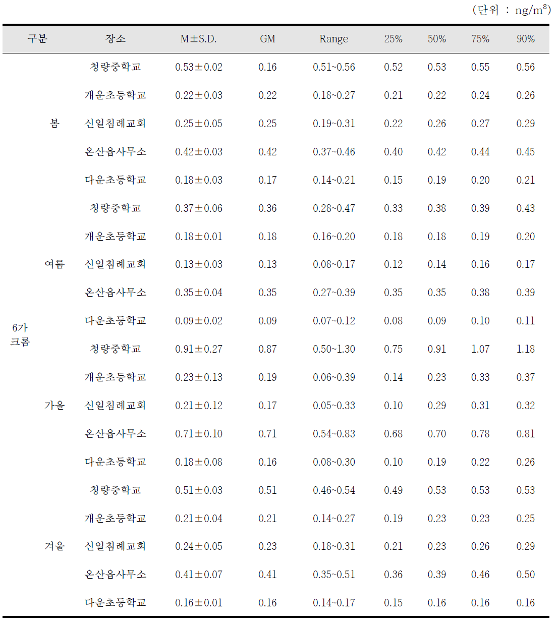 각 조사지점의 계절별 6가 크롬 농도