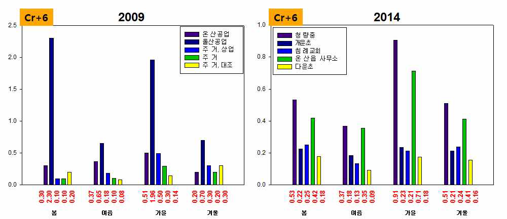 2009년과 2014년 울산지역 대기 중 크롬6+의 계절별 농도비교