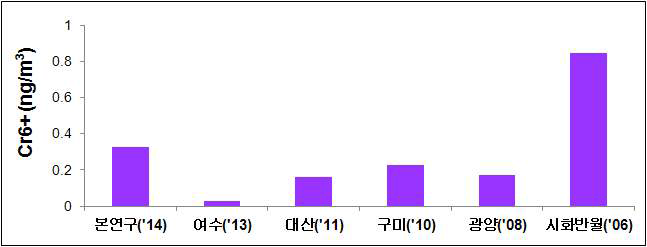 국내 타지역 대기 중 6가 크롬 농도 비교