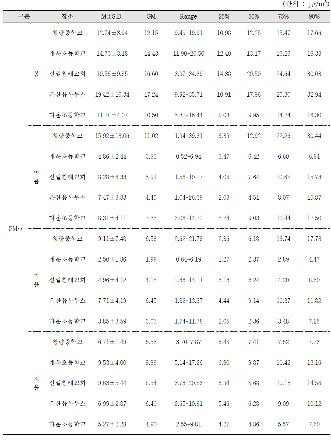 각 조사지점의 계절별 PM2.5 농도