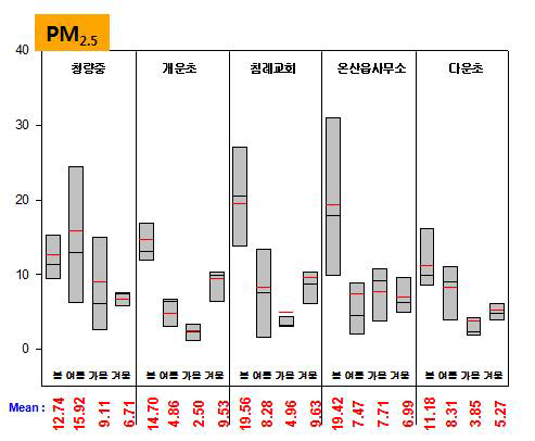 측정지점 별 연중 PM2.5 농도변화
