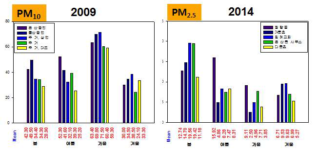 울산지역의 2009년 총분진과 2014년 PM2.5의 계절별 농도비교