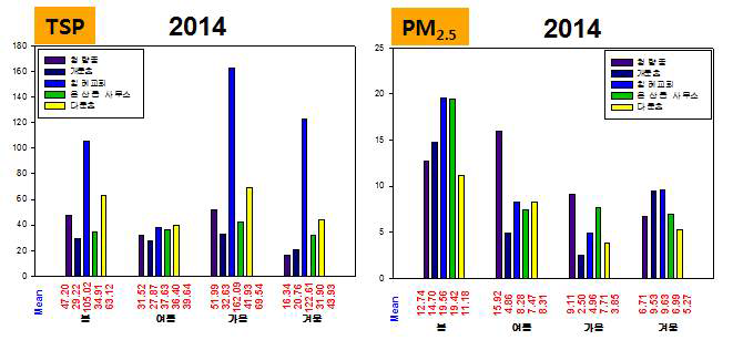 2014년 울산지역 총분진과 PM2.5의 계절별 농도비교