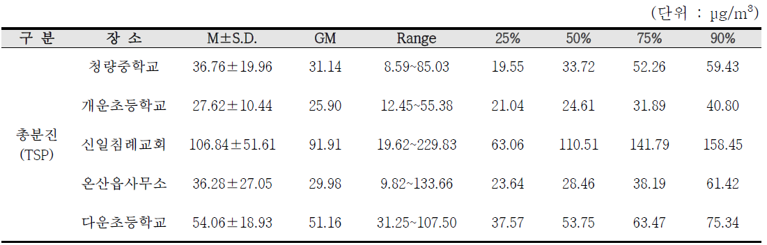 조사지점별 연간 총분진 농도