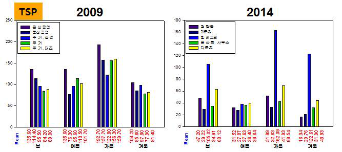 2009년과 2014년의 울산지역 계절별 총분진 농도비교