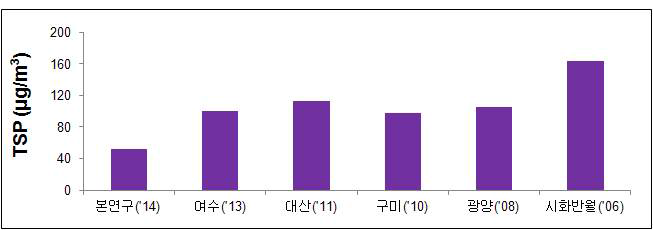 국내 타지역 대기 중 총분진 농도 비교