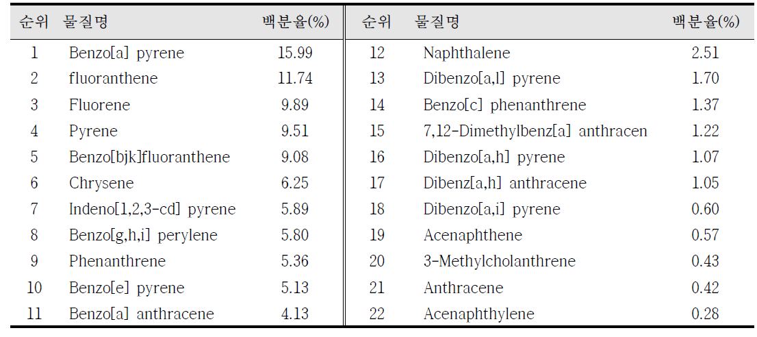 입자상 PAHs의 연간 평균농도 순위(고농도 우선)