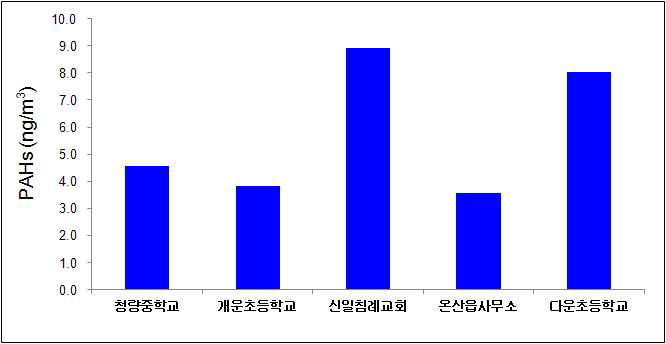 조사지점별 연간 입자상 PAHs 농도 비교