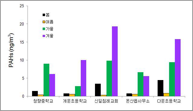 계절별 PAHs 농도비교