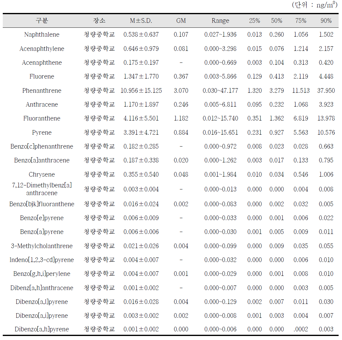 청량중학교의 연간 가스상 PAHs 농도