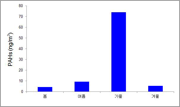 청량중학교 가스상 PAHs의 계절별 농도비교