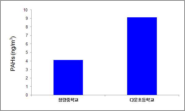 봄철의 산단주변지역과 비교지역의 가스상 PAHs 농도비교