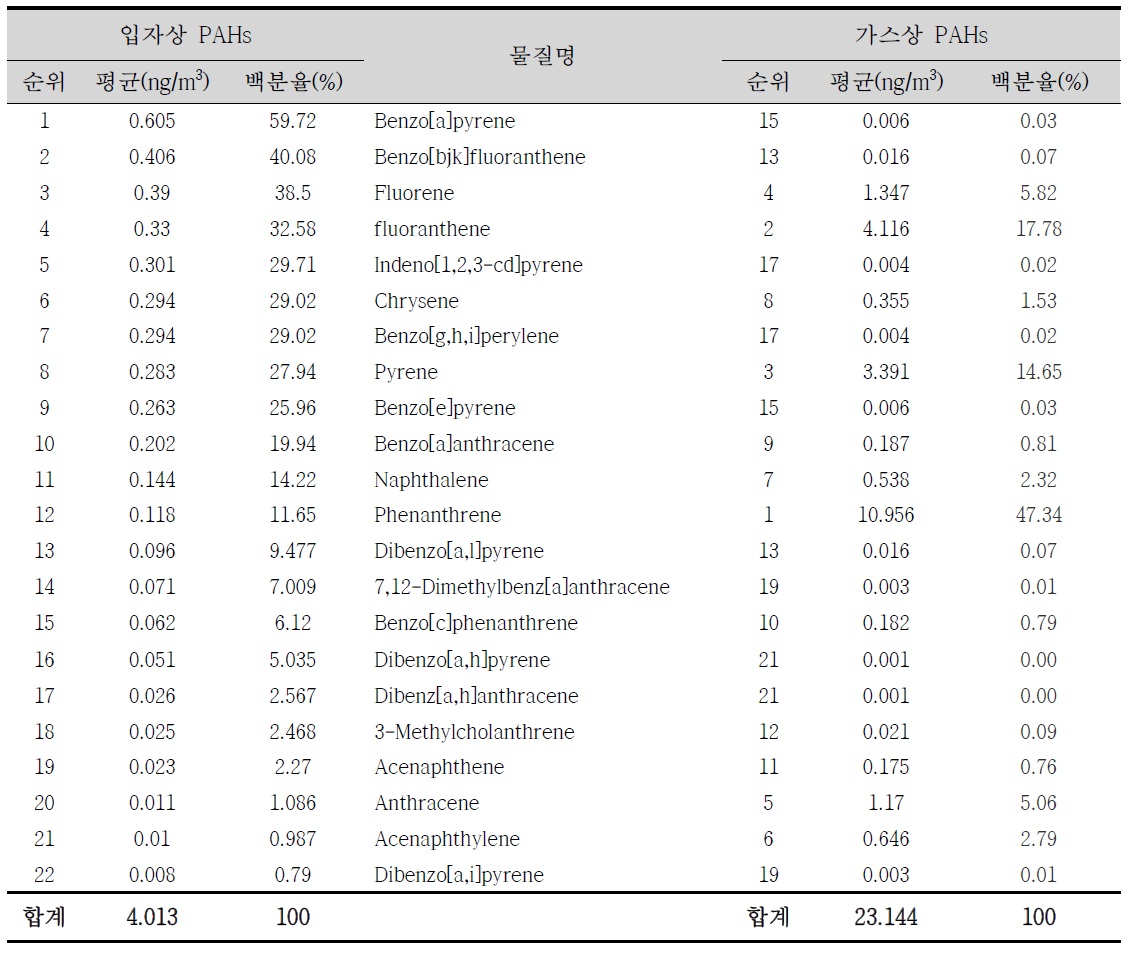 입자상과 가스상 PAHs의 물질별 평균농도 순위와 양 비교