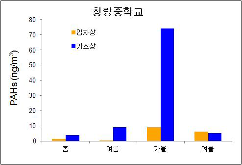 입자상과 가스상 PAHs의 계절별 농도변화