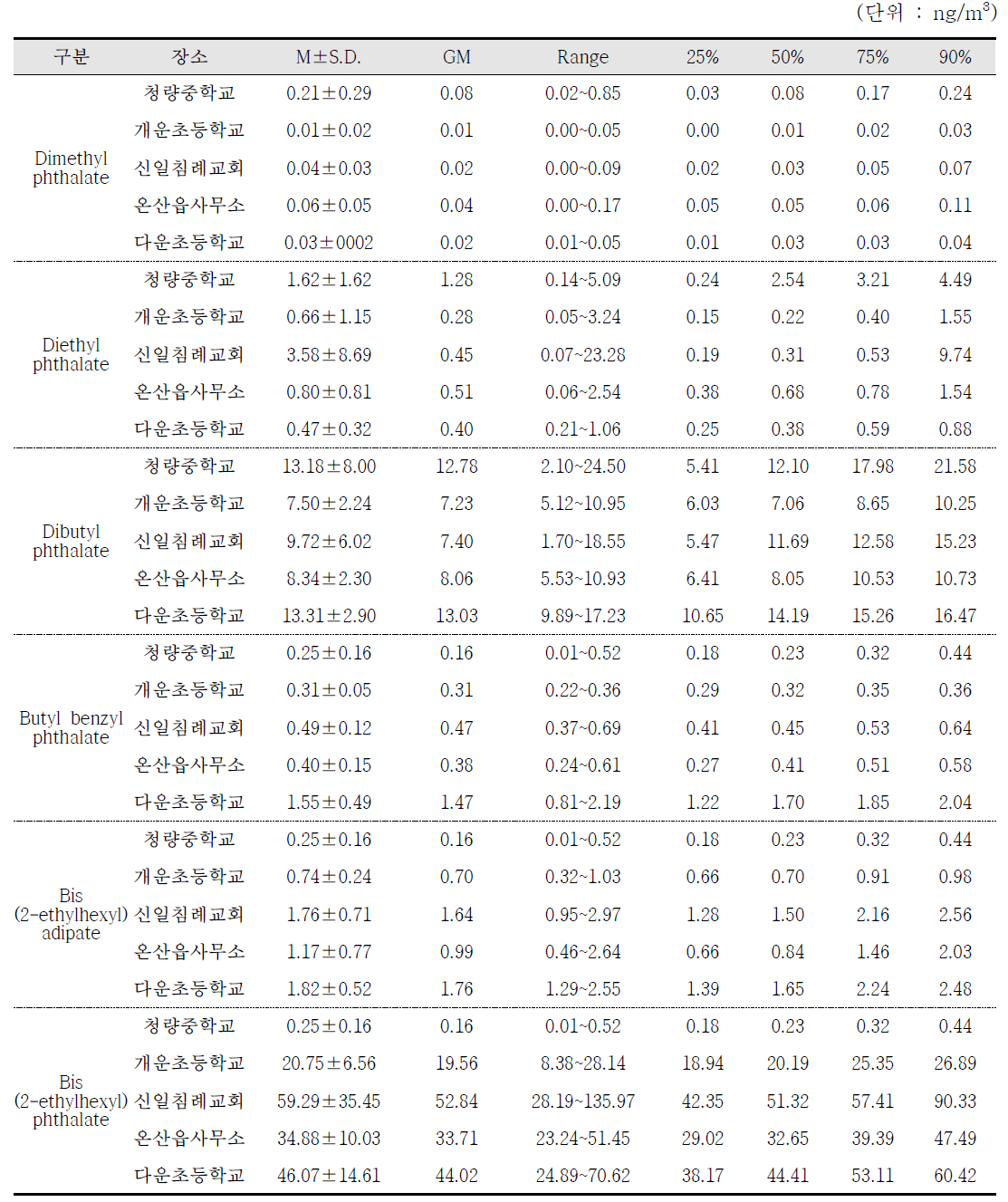 각 조사지점의 봄철 프탈레이트 농도