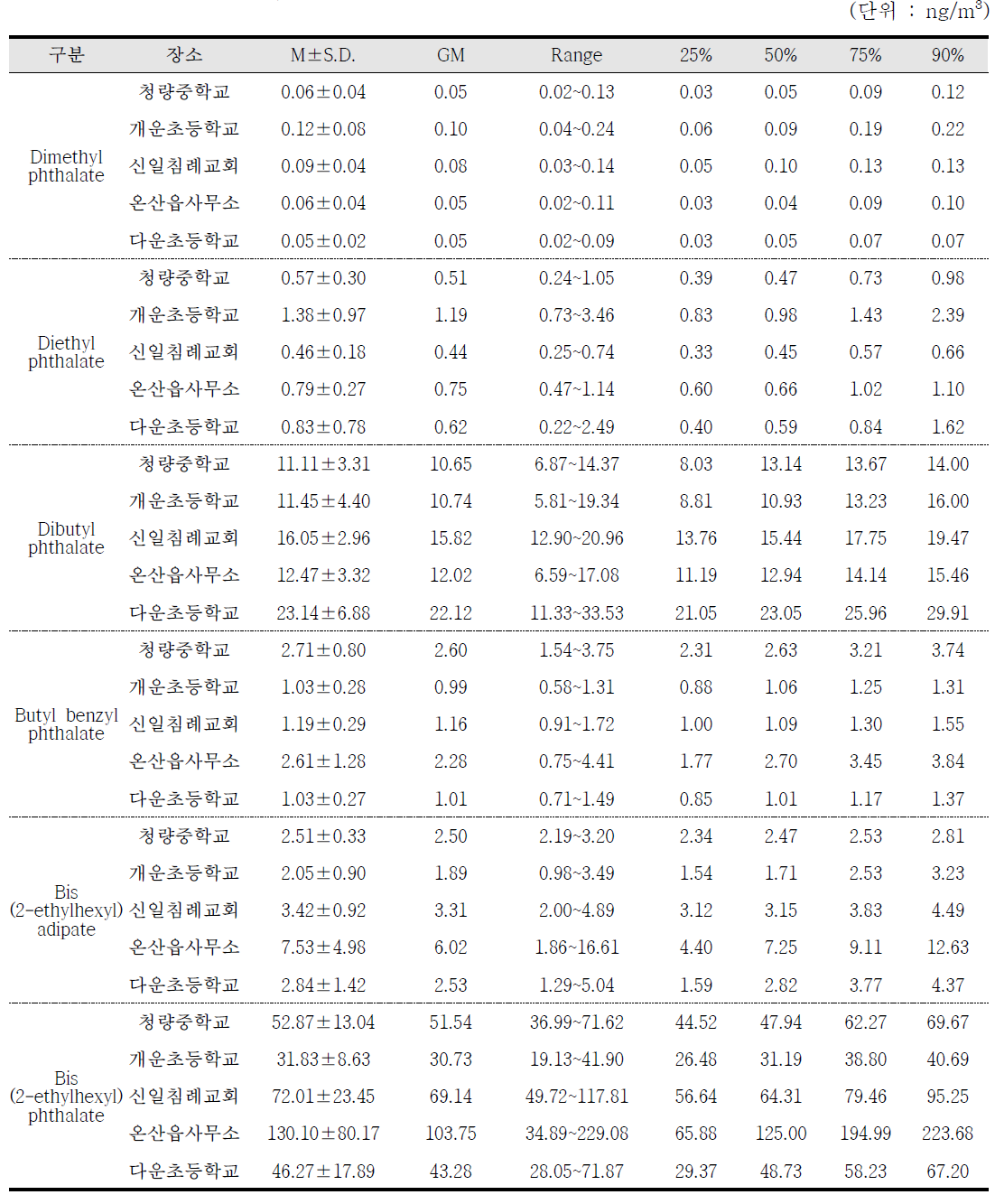 각 조사지점의 가을철 프탈레이트 농도