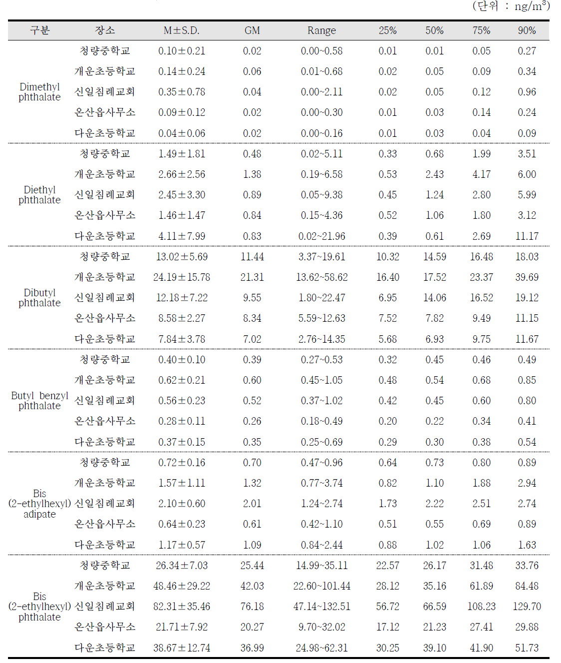 각 조사지점의 겨울철 프탈레이트 농도