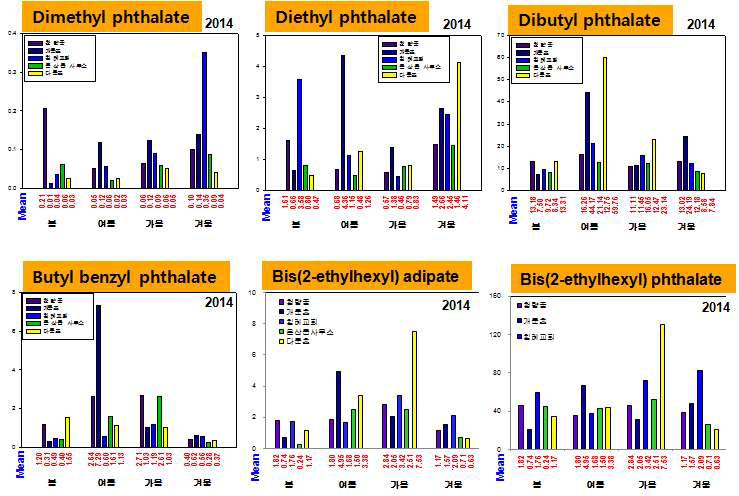 프탈레이트(6종)의 계절별 농도변화