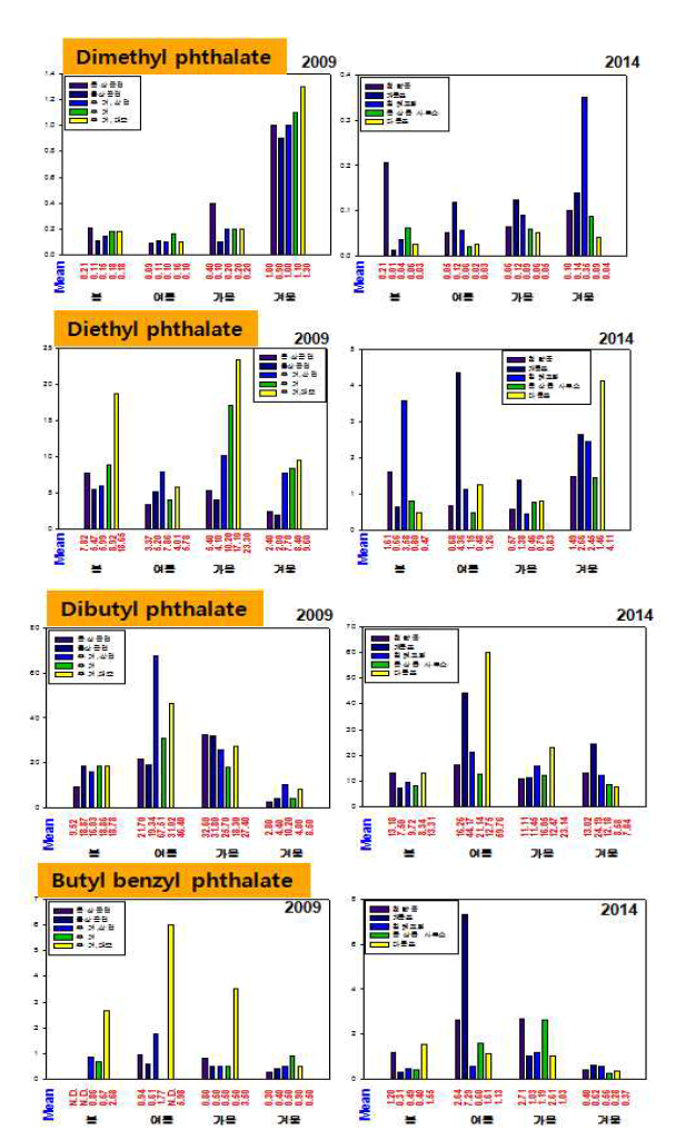 2009년과 2014년 울산지역의 계절별 대기 중 프탈레이트 농도비교