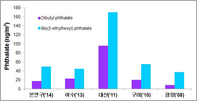 타 지역의 대기 중 프탈레이트 농도비교