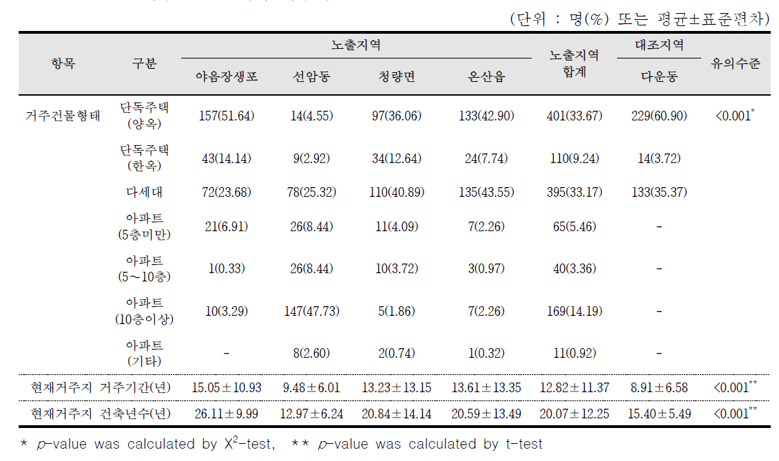 거주 건물형태와 거주기간