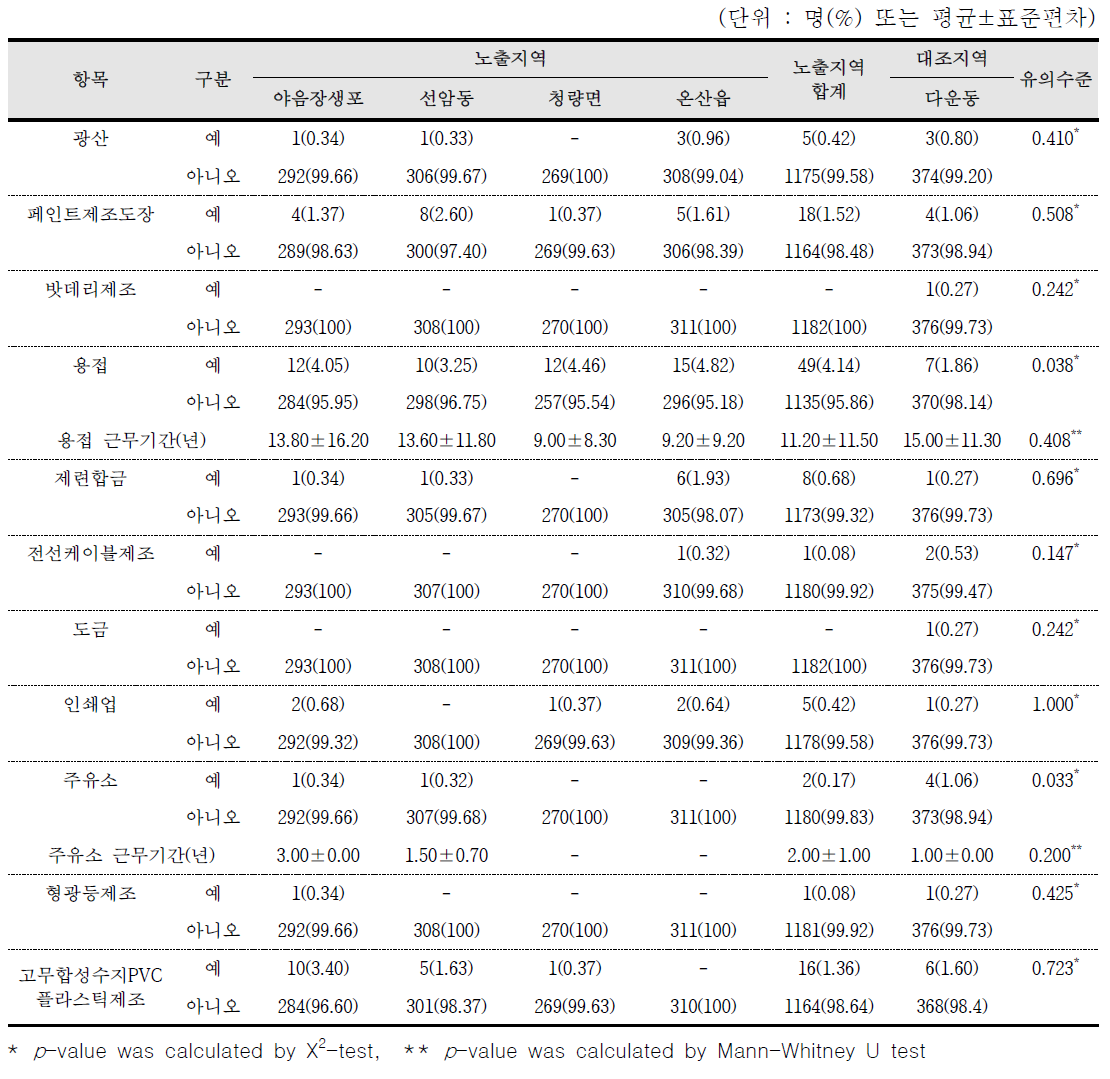 근무경험(유해인자 노출직장)