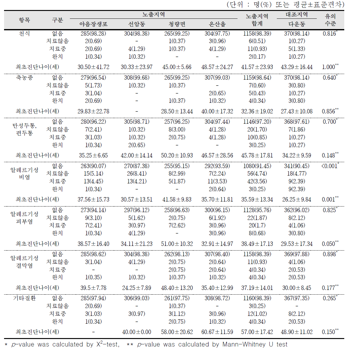 만성질환 유병정도(천식, 축농증, 두통, 알레르기 질환 등)