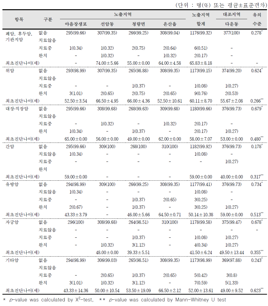 암 유병정도