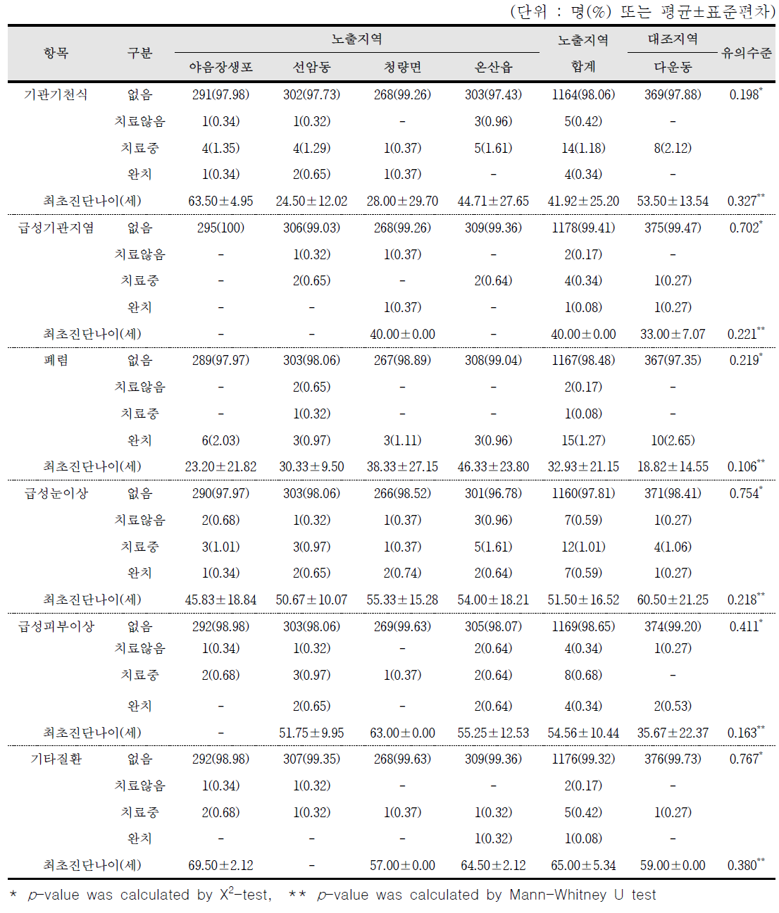 급성질환 유병정도(호흡기, 눈, 피부 등)