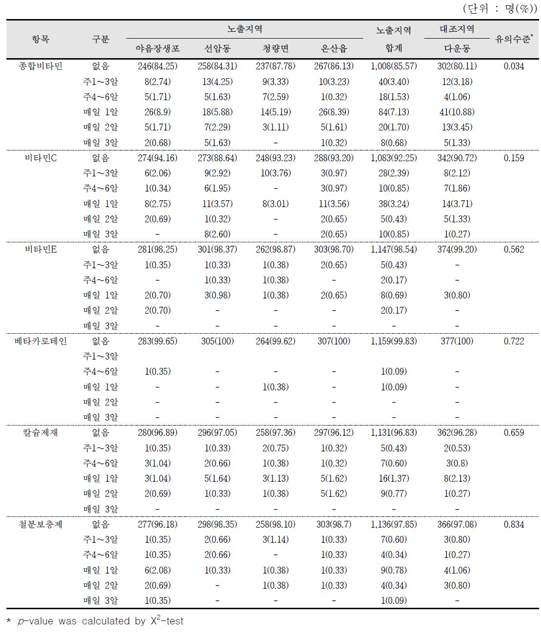 영양제 및 건강보조식품 먹는 양