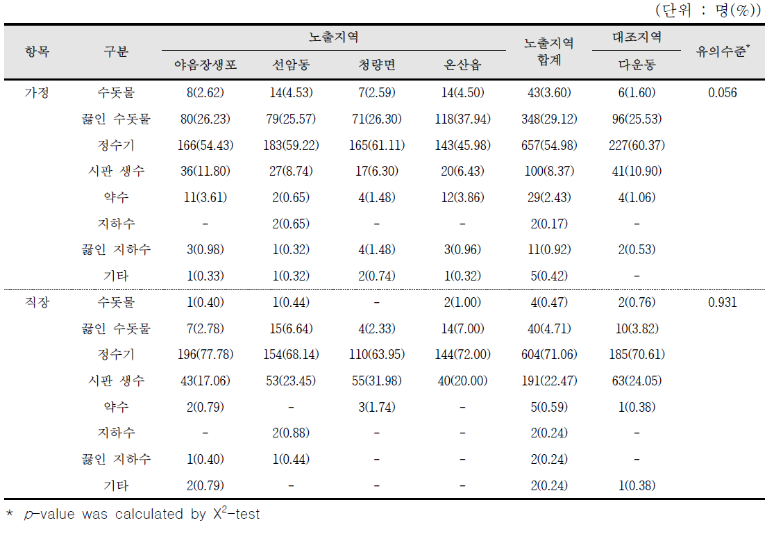 평소 마시는 물의 종류