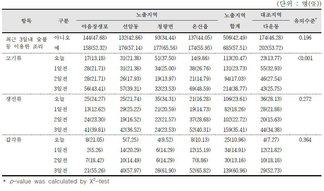 최근 3일내 숯불, 그릴, 프라이팬으로 구운 고기나 어패류 섭취