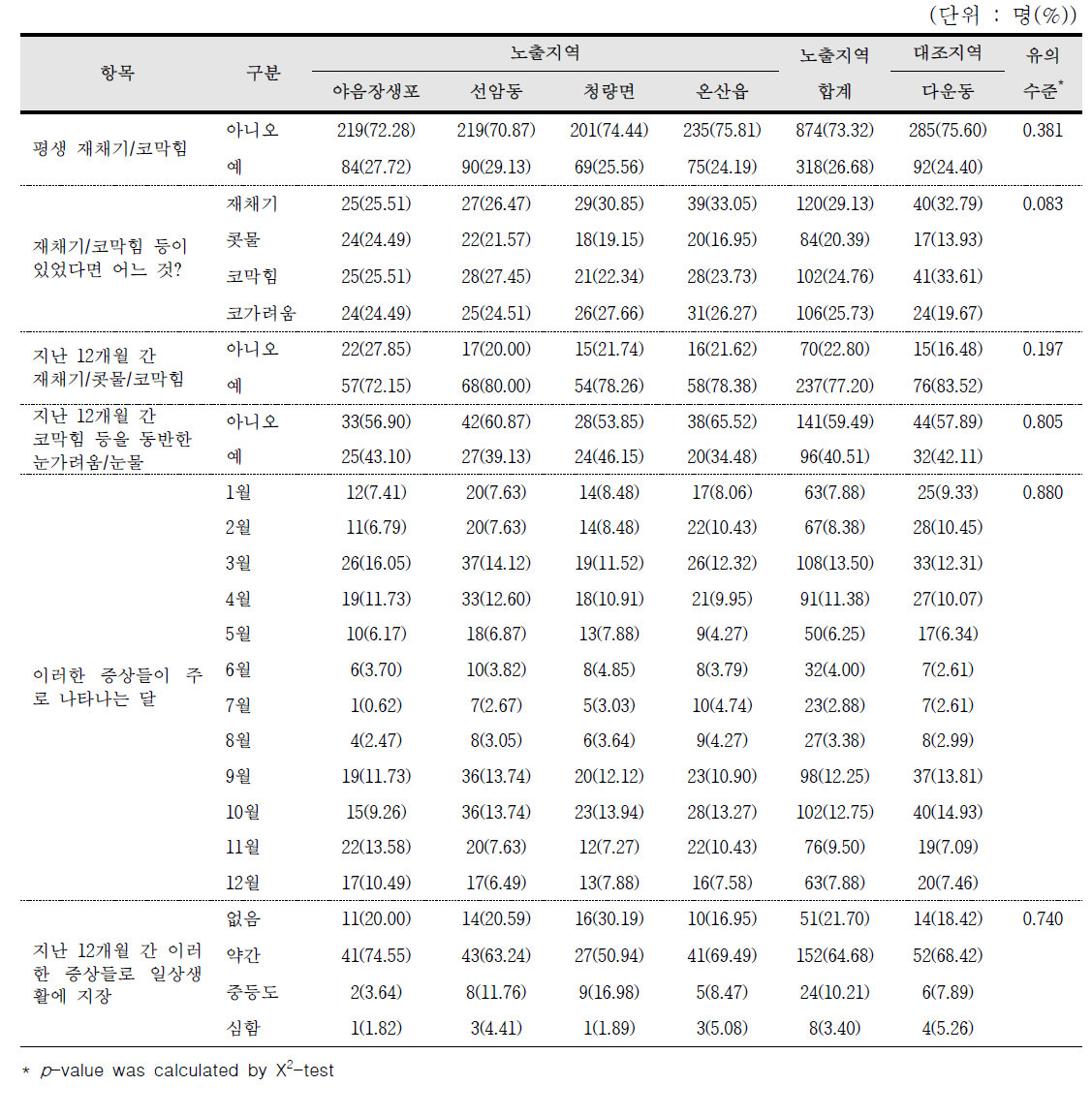 알레르기질환 증상 설문(재채기, 코막힘 등)