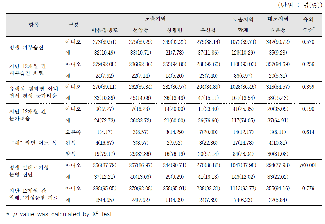 알레르기질환 증상 질문(알레르기비염, 피부발진 등)