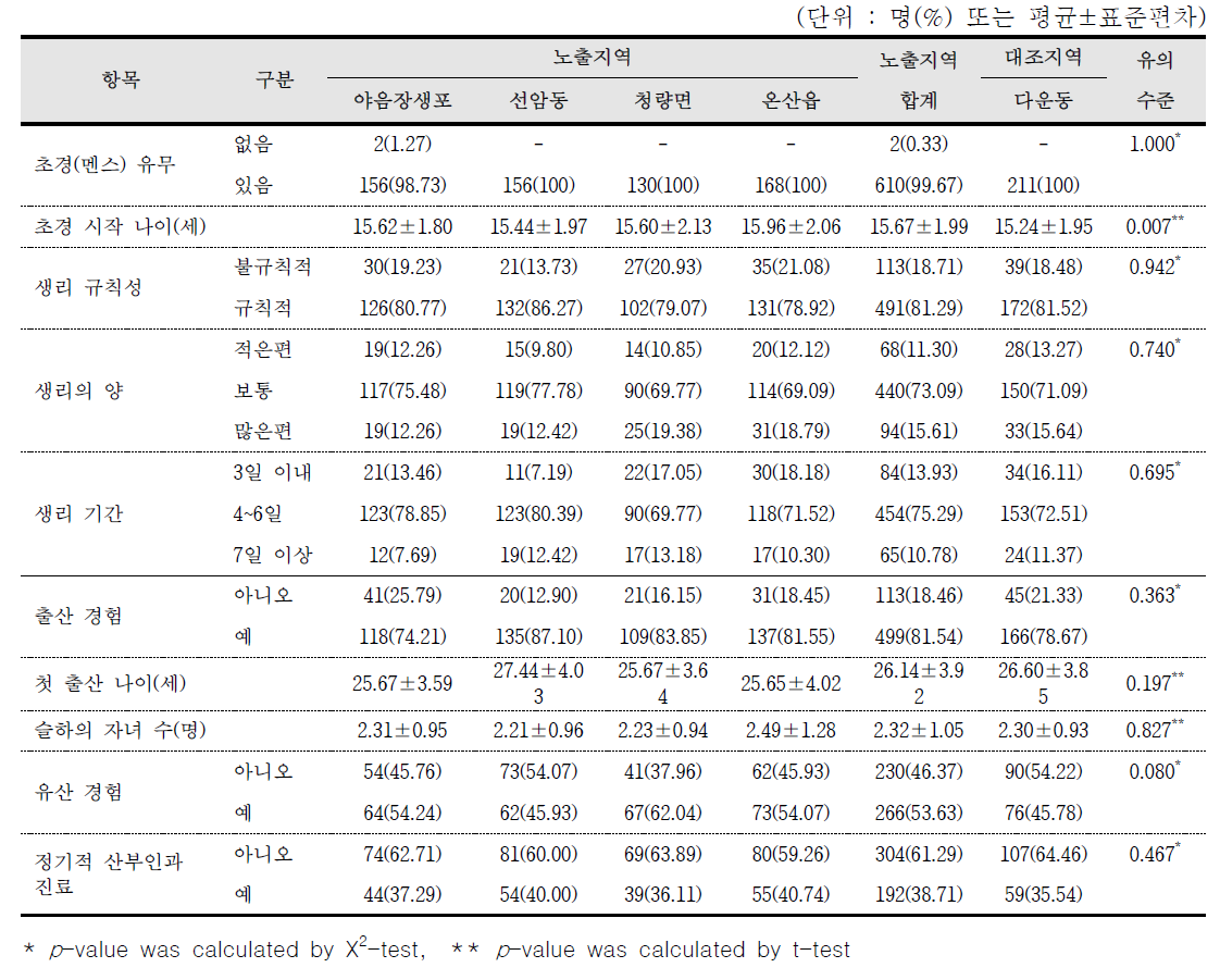 부인과적 질환에 관련된 설문(멘스, 출산 등)