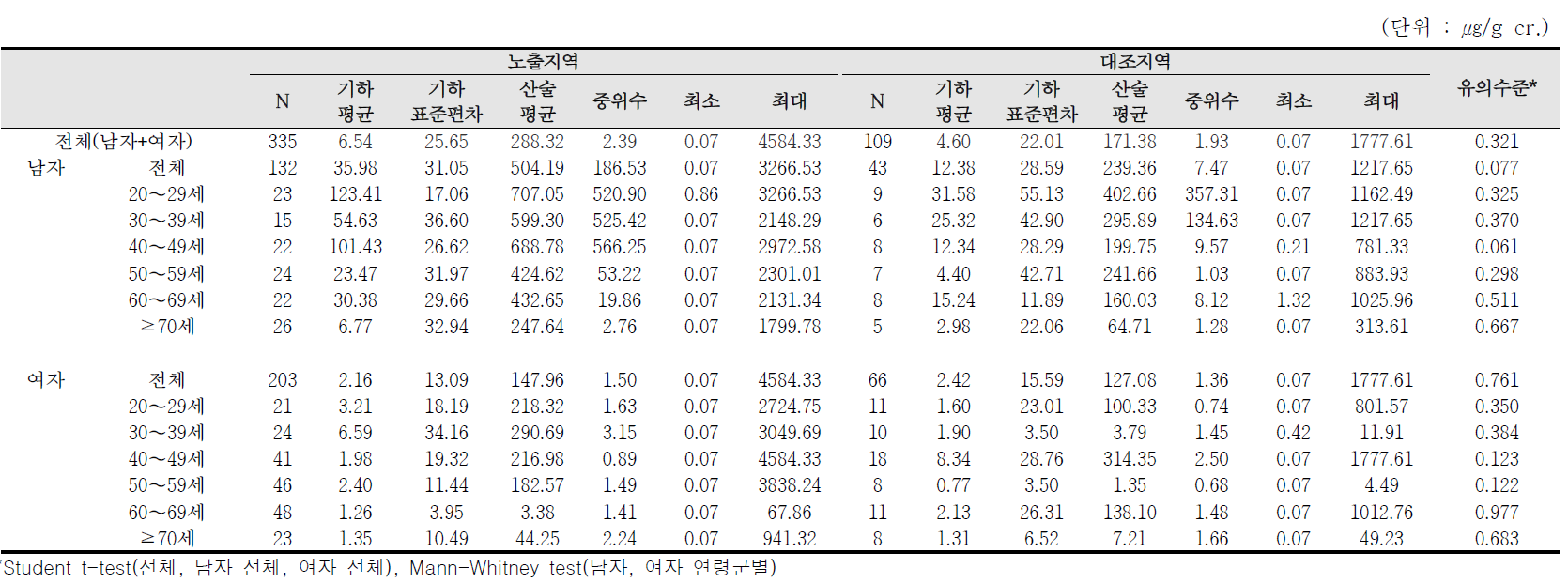 요중 cotinine 농도에 대한 기술통계결과