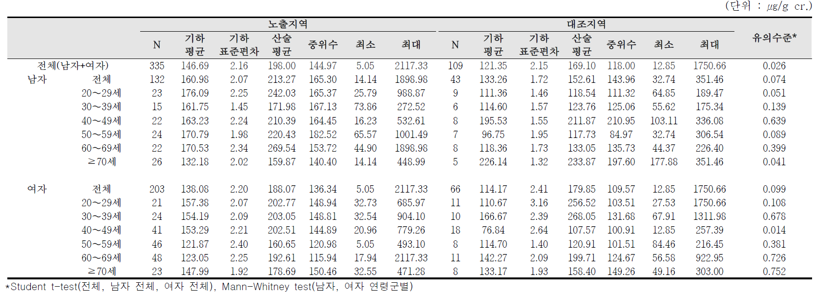 요중 MA 농도에 대한 기술통계결과